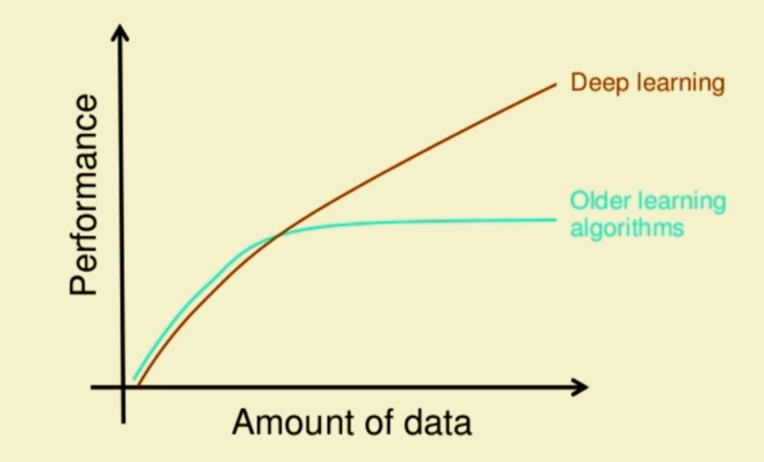 ML vs DL performance with increase in data