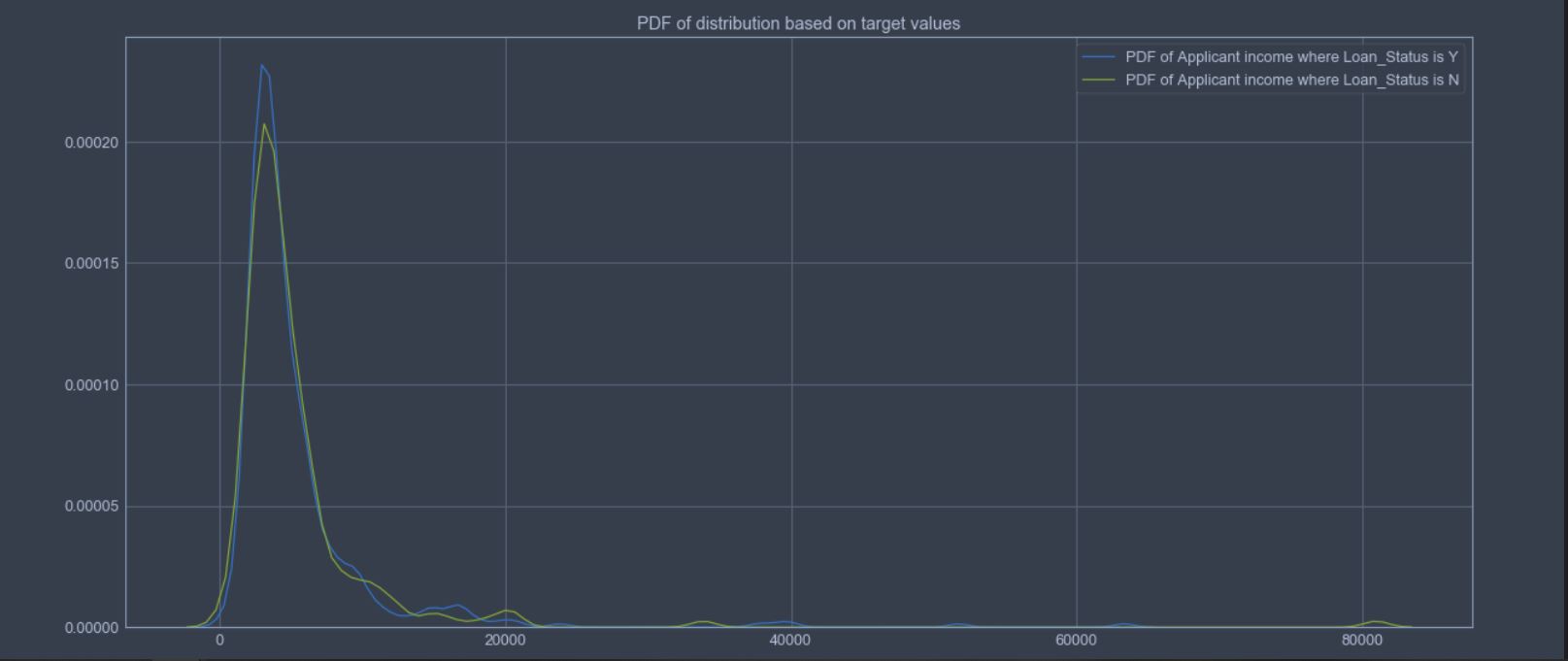 Combined plot of CDF and PDF for Applicant Income