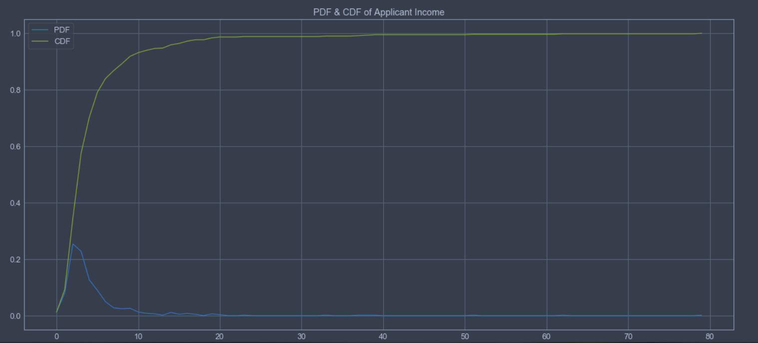 Combined plot of CDF and PDF for Applicant Income